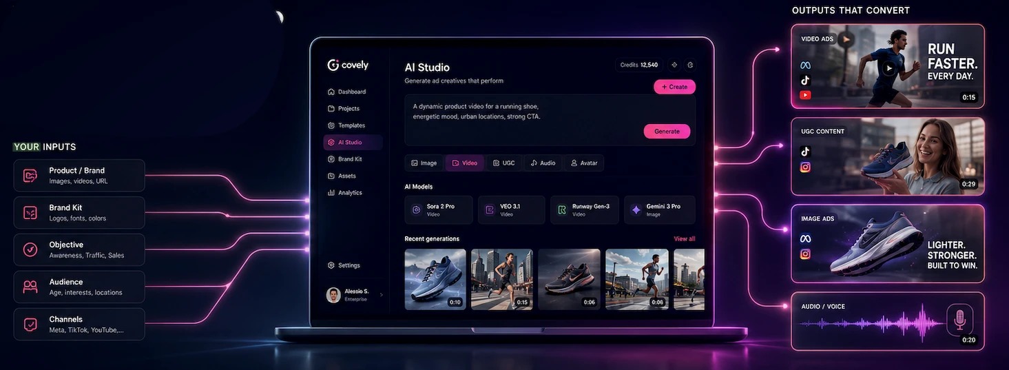 A board: on the left the inputs — product and brand, brand kit, objective, audience and channels; in the middle the Covely studio with a brief written and a row of recent generations; on the right the outputs, one card each for video ads, UGC content, image ads and audio