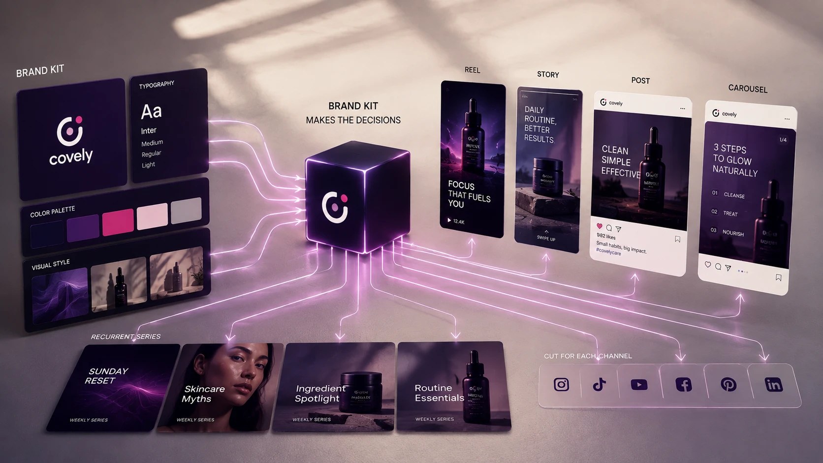 A diagram: a brand kit of logo, typography, colour palette and visual style feeds one decision point, which sends out a reel, a story, a feed post and a carousel above, four weekly recurring series below, and a cut for each channel — Instagram, TikTok, YouTube, Facebook, Pinterest and LinkedIn