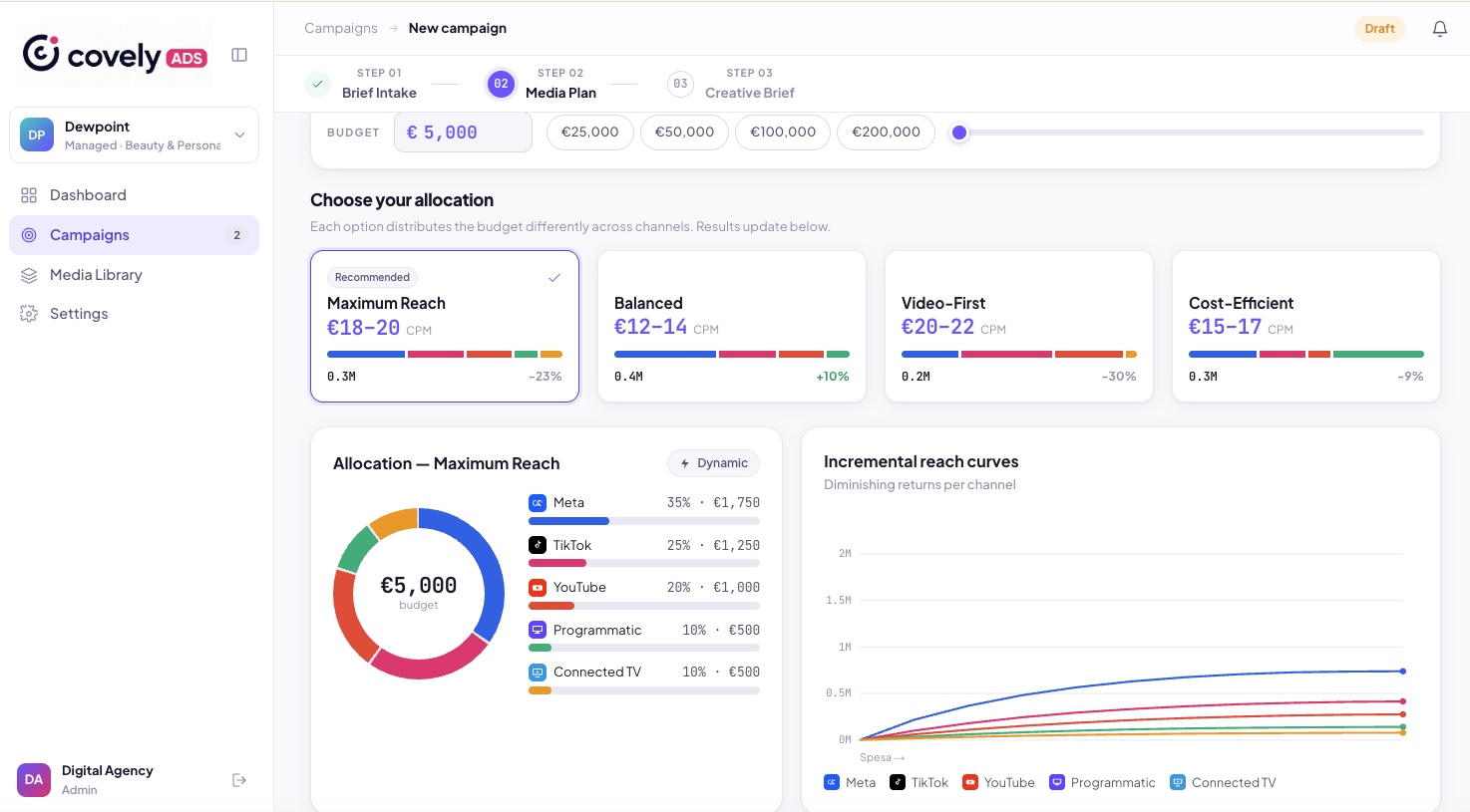 A CovelyADS media plan: budget allocation across channels with incremental reach curves